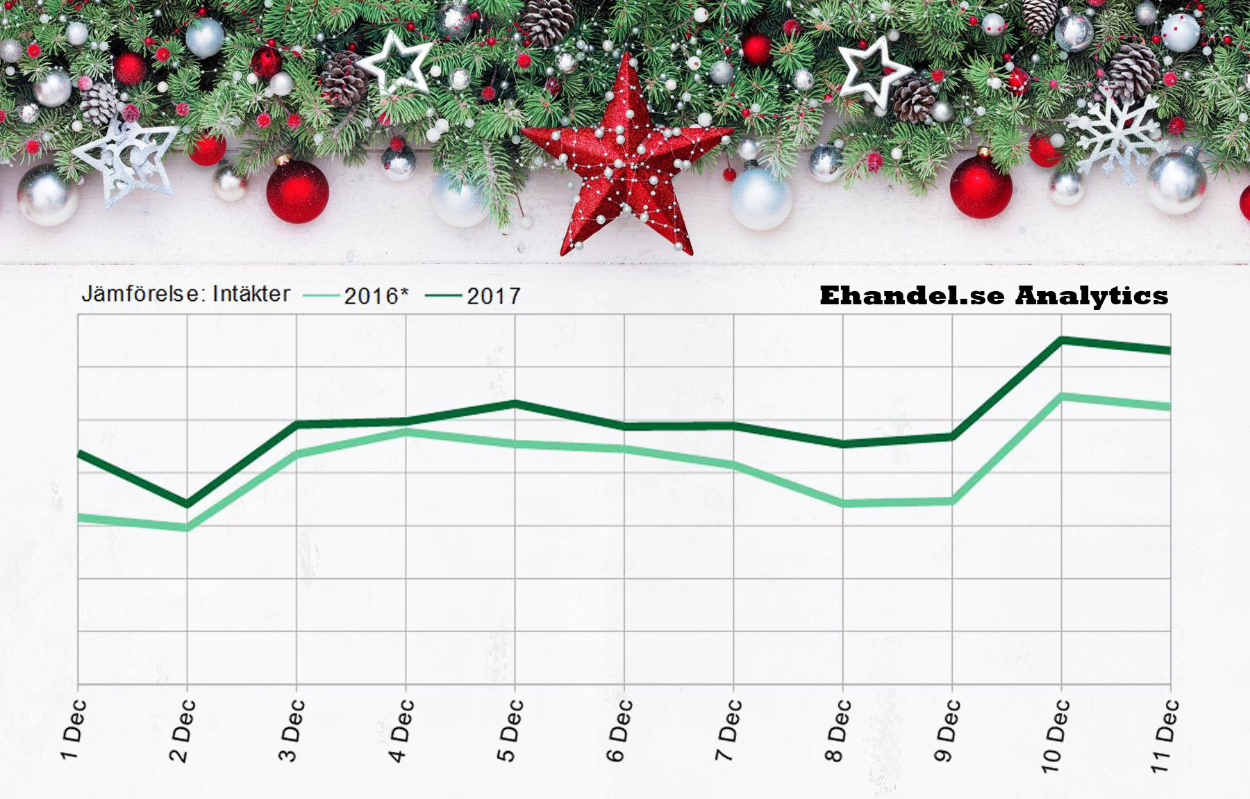 Julförsäljningen upp 24 procent hittills i december