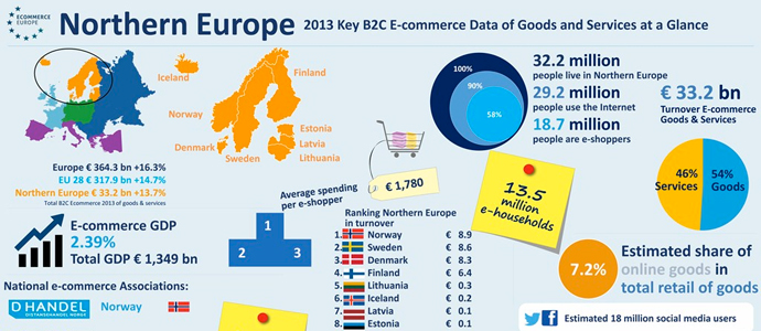 Norge är norra Europas bästa E-handelsland