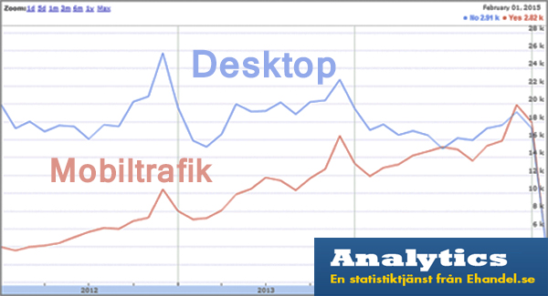 Mobiler och surfplattor dominerar nu E-handeln