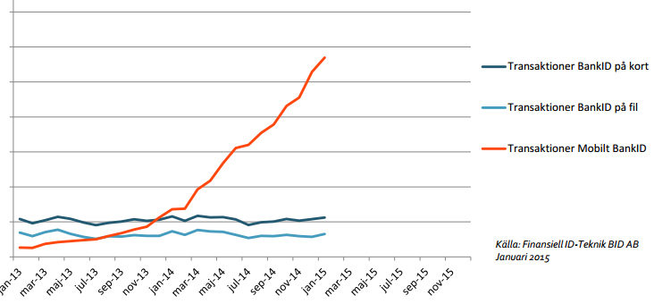 BankID exploderar i tillväxt - Var är E-handeln?