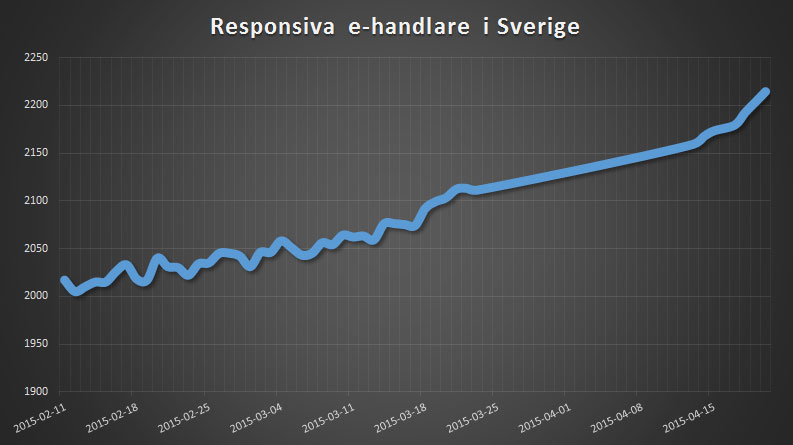 Mobilegeddon: Så rustade Sveriges E-handlare