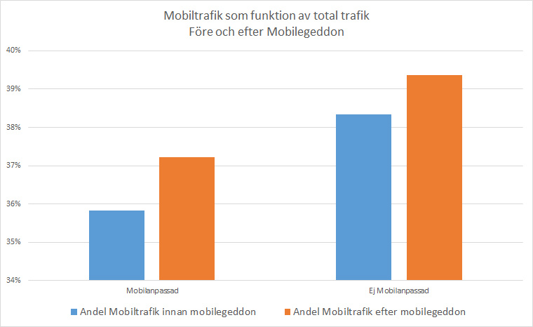 Mobilegeddon knappt märkbar enligt Ehandel.se Analytics