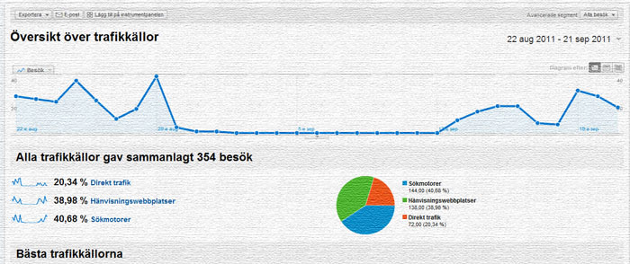 Trafikkällor: Facebook växer starkast och Twitter ger mest pengar