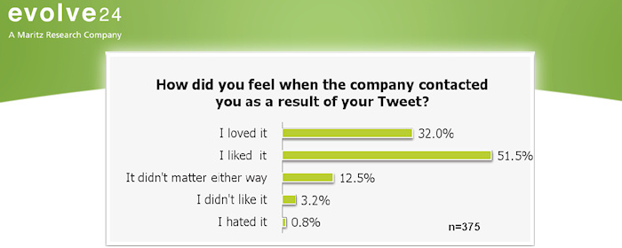 70 procent av företag svarar inte kunder på Twitter