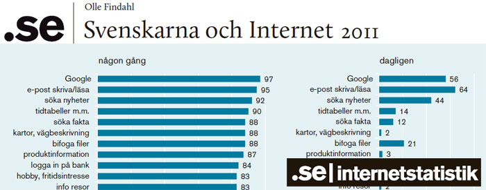79 procent av svenskarna surfar runt på nätet
