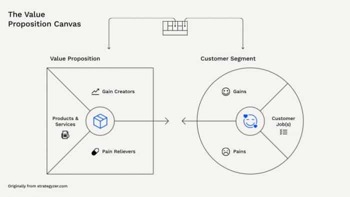 Value proposition canvas illustration viva media