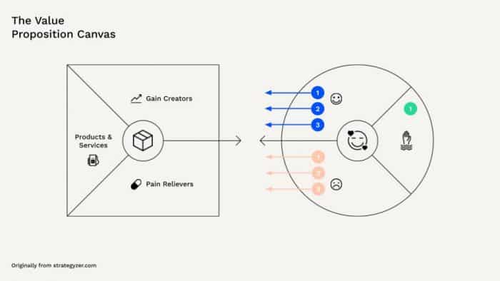 value proposition canvas illustration viva media