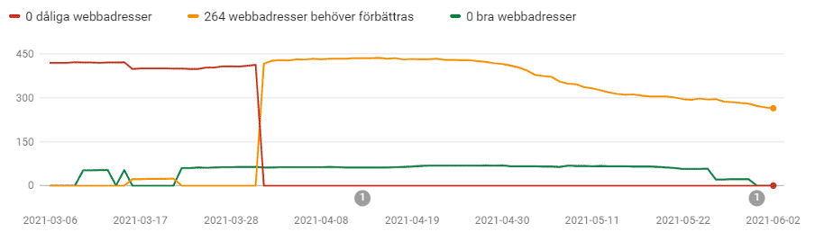 core web vitals